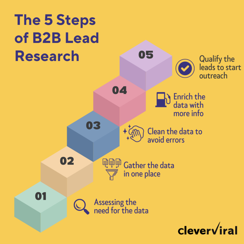 5 key components of the B2B lead research process 