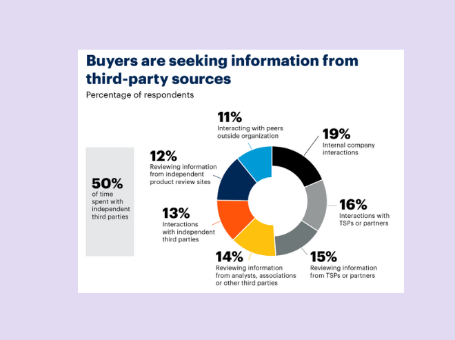 What is B2B buying intent? 