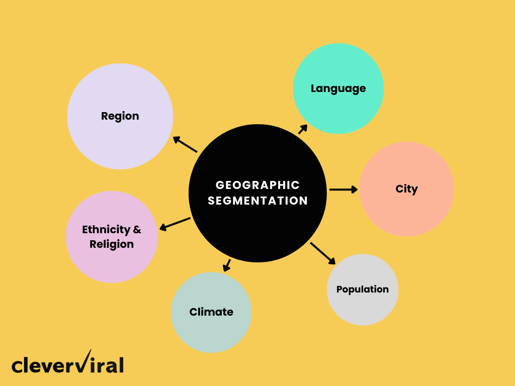 Geographic segmentation variables